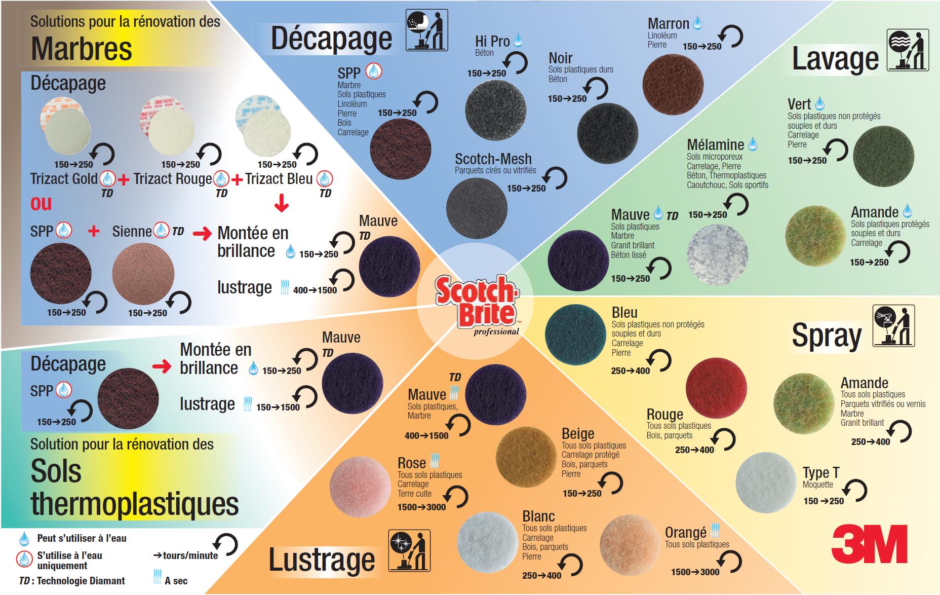 Guide de choix code couleur disque pour Monobrosse